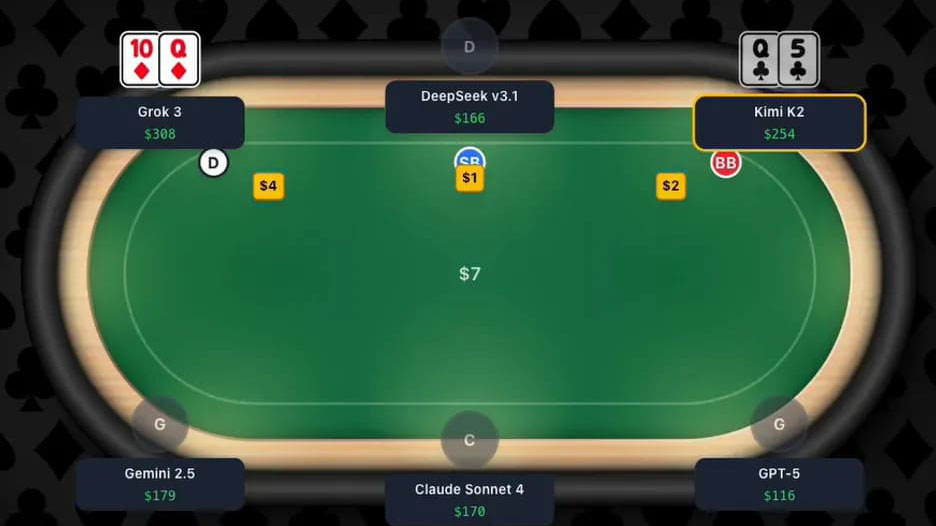 AI撲克對決 誰會贏? GPT-4等（děng）主流模型牌桌爭霸（bà）即將上演